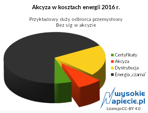 akcyza ulgi